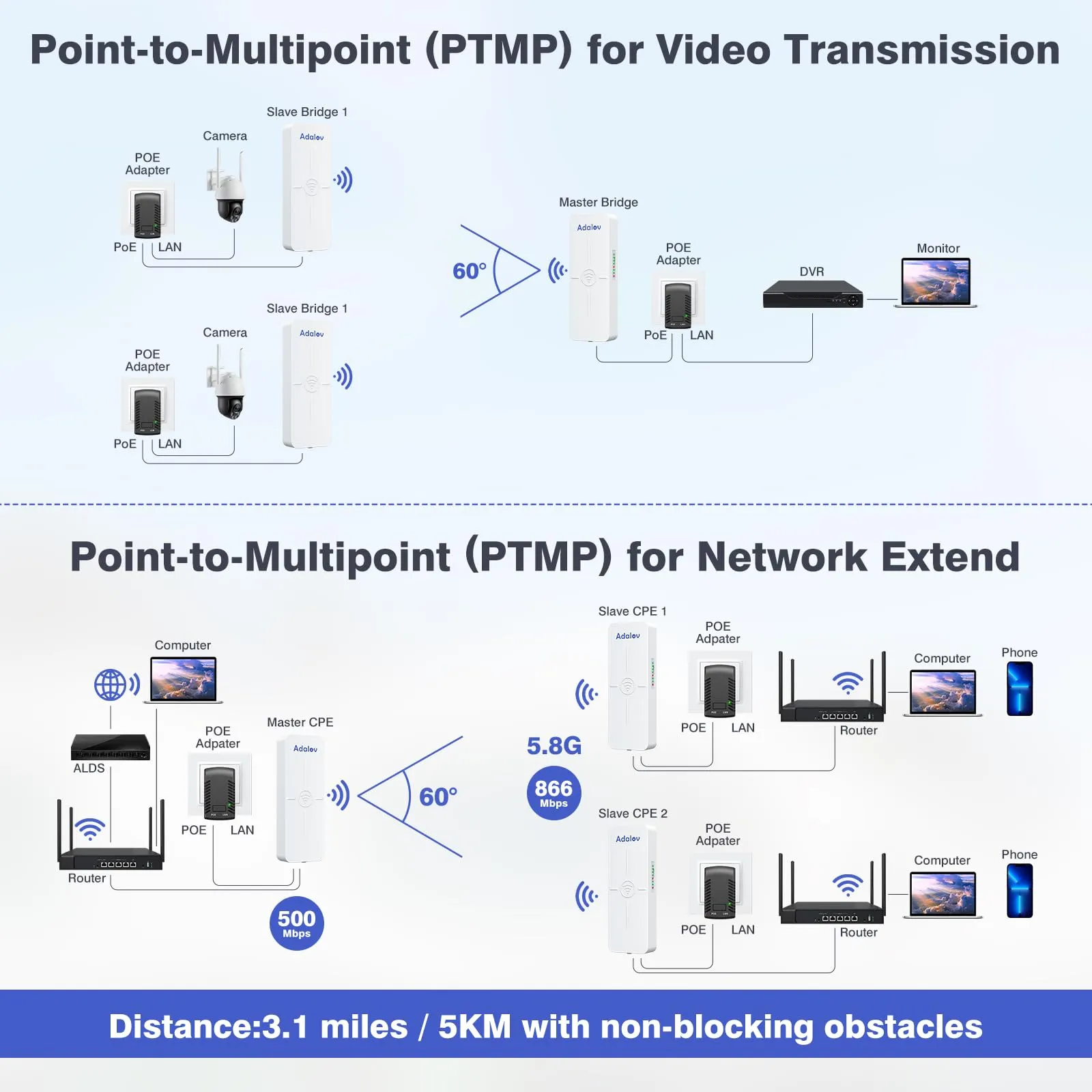 AdaLov CPE881 3 Pack Wireless Bridges, Point to 2 Points Gigabit WiFi Bridge with 2 1Gbs LAN Ports, Wireless Network Bridge, 5km Long Range Outdoor CPE for Network Extend of Shop, Barn, Gabage