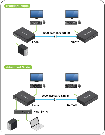 USB VGA KVM Console Extender